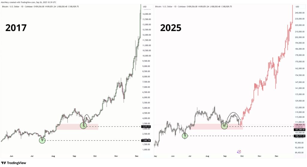 Bitcoin 2017 vs bitcoin 2025