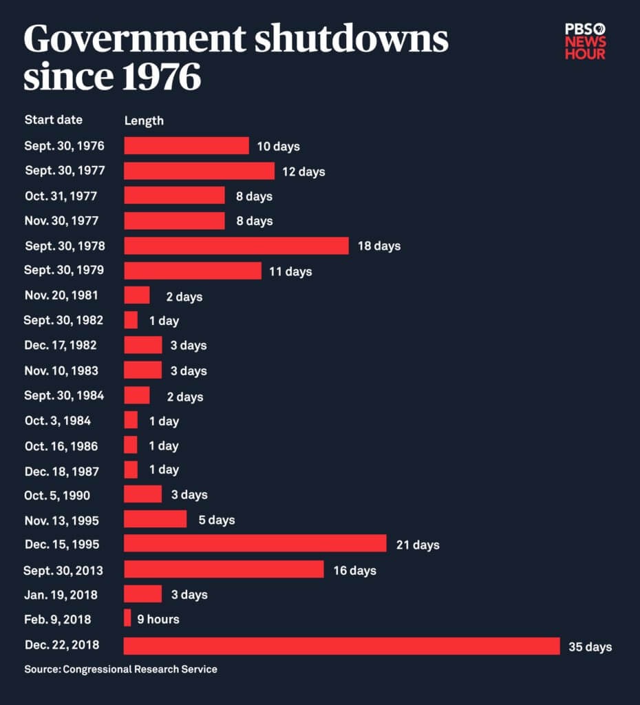 Close the US government