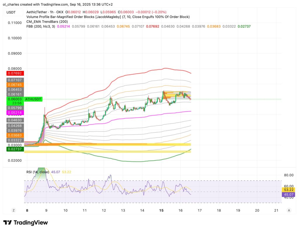 ATH ATHir Prices Prices in 1H