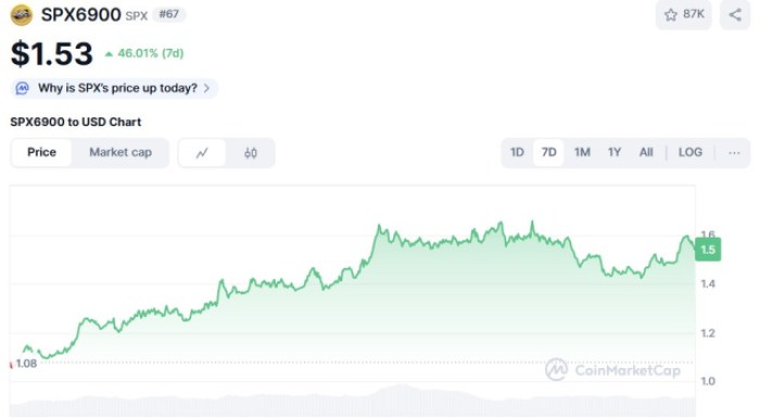 Spx6900 ($ spX) Coinmarketca price chart