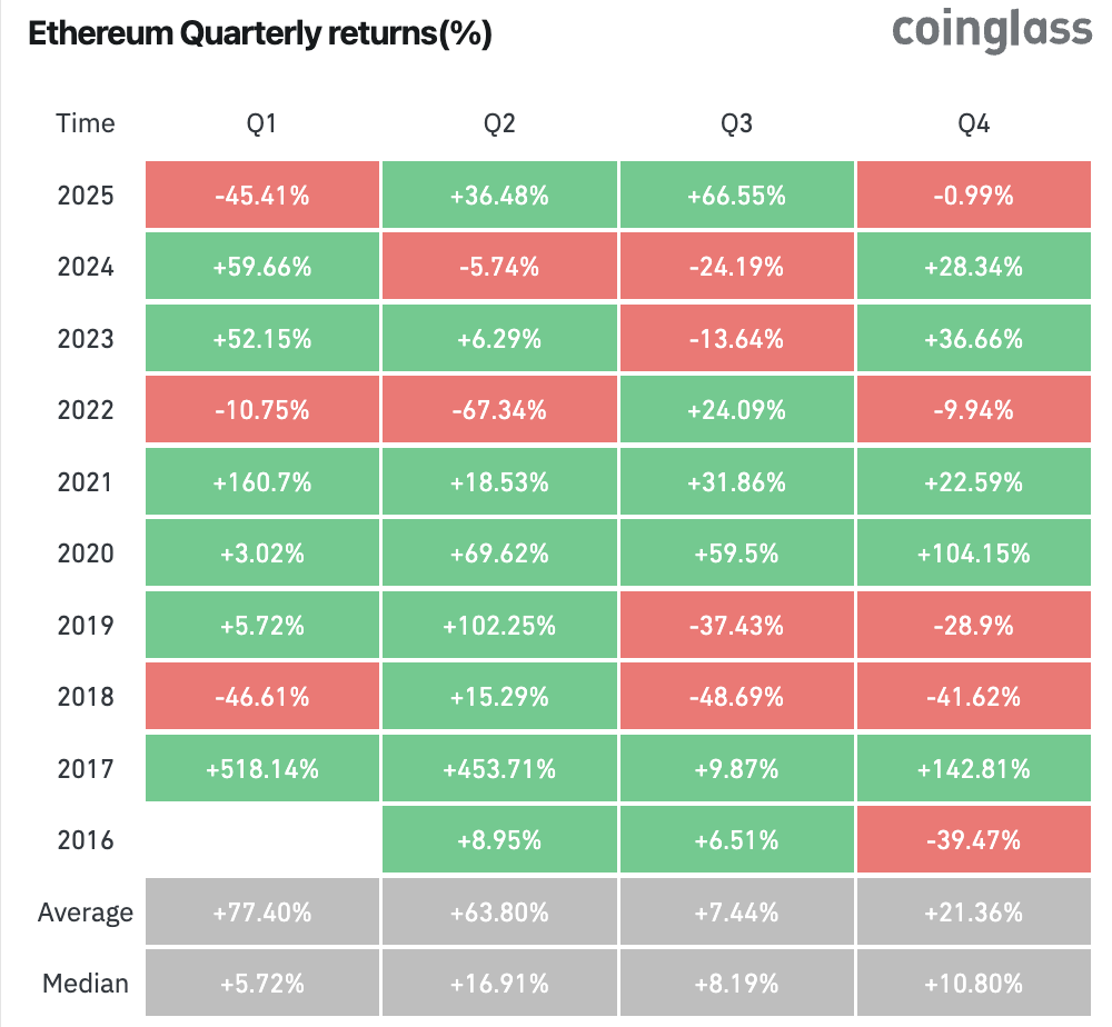 Cryptocurrencies, Ether price