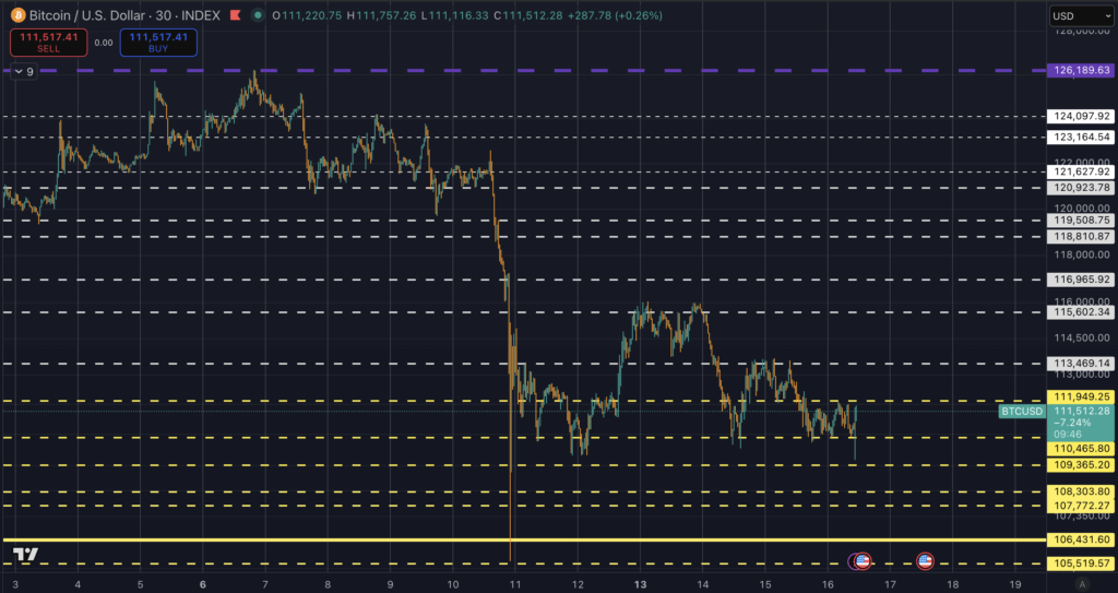 Support and resistance levels for Bitcoin