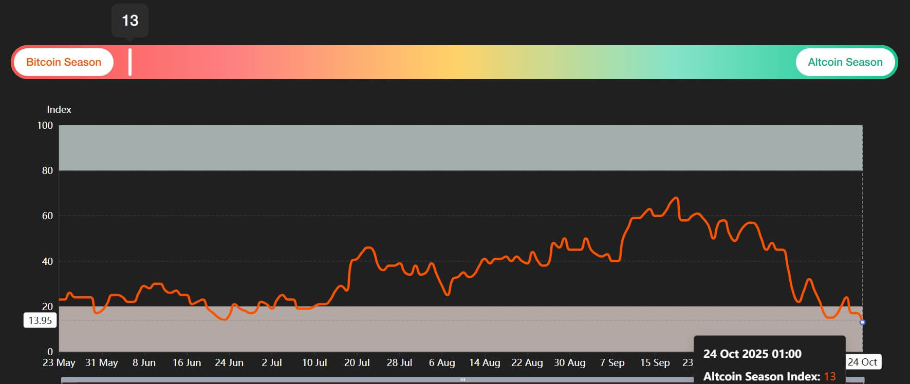 Altcoin Season Indicator