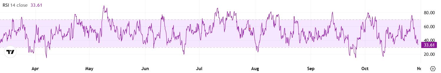 Ether, Relative Strength Index