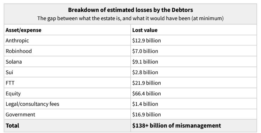 FTX's alleged lost value