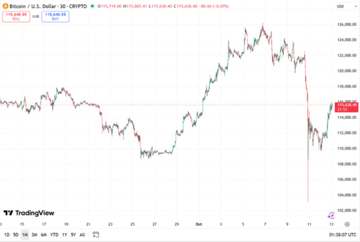 $BTC market performance over the past month