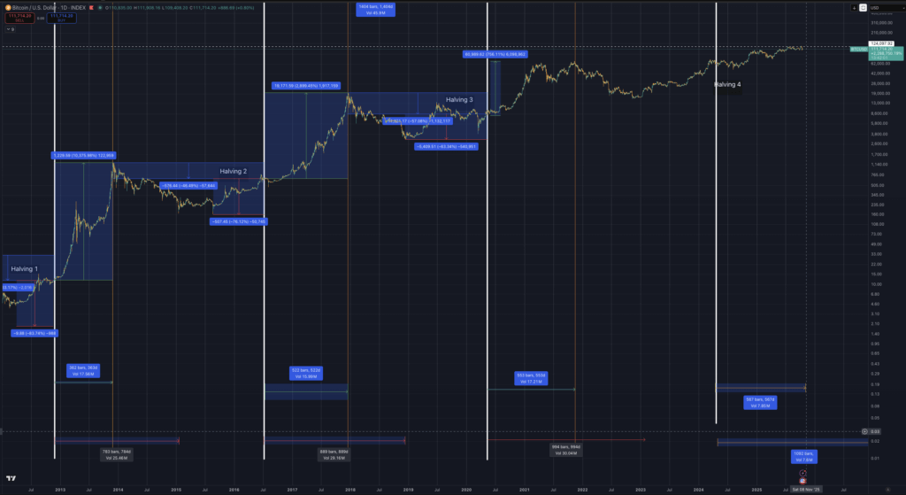 Bitcoin cycle timing