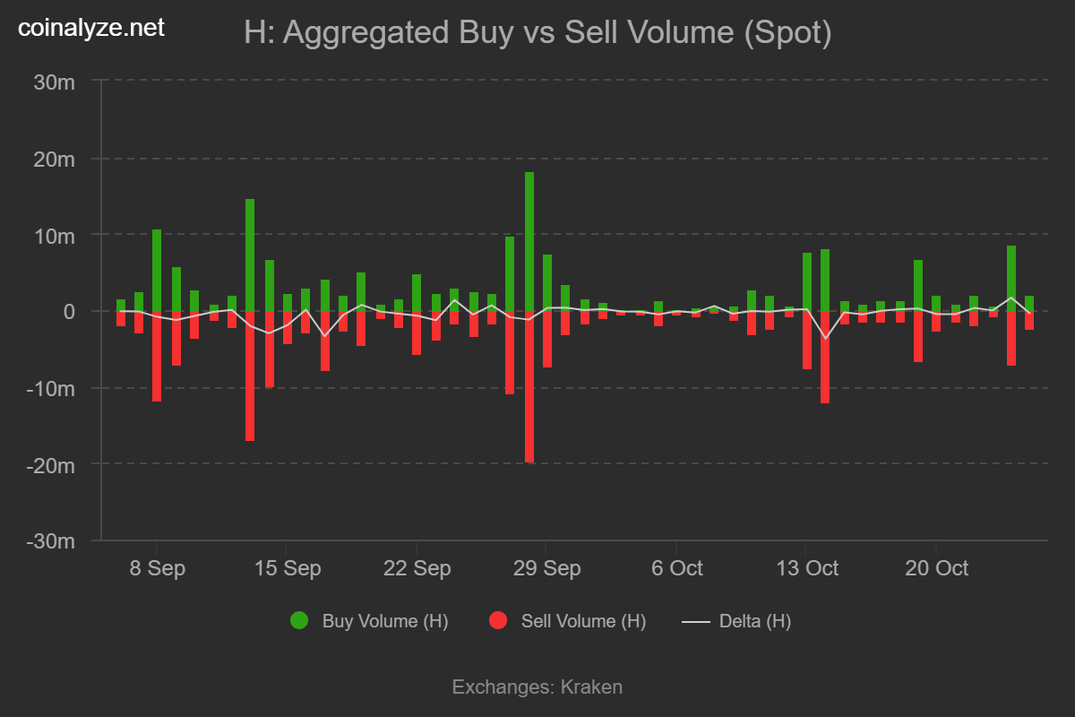 Human protocol buying and selling volume