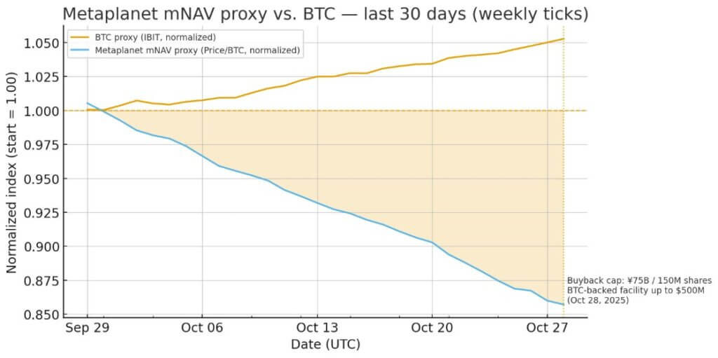 Metaplanet mNAV vs BTC proxy
