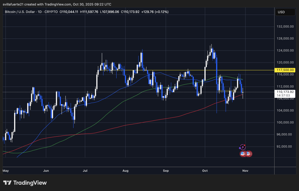 BTC Test for MA 200 Days | Source: BTCUSDT chart on TradingView