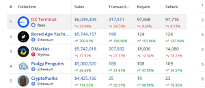 Best-selling NFTs in the last week of October 1