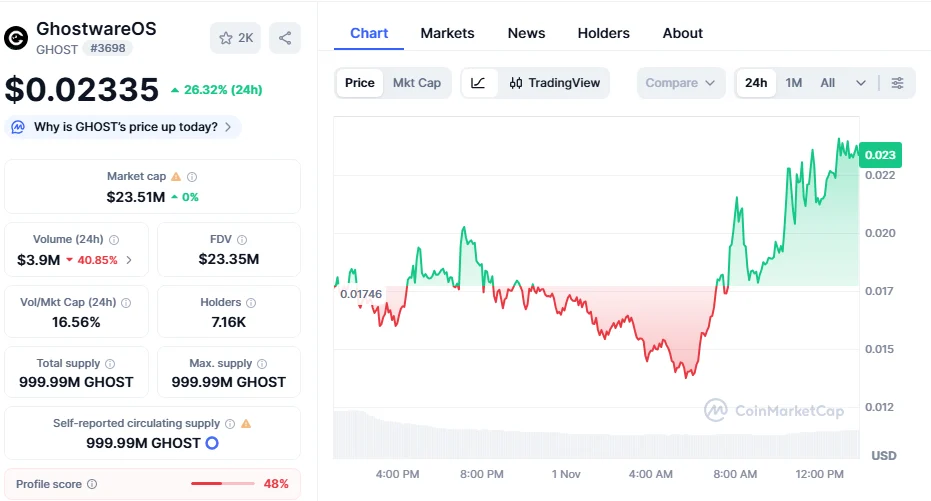 3 wallets dump 549 SOL worth $102,000, buy 5.07 million GHOST Why is this privacy altcoin gaining traction? 2 The ghost of the US dollar