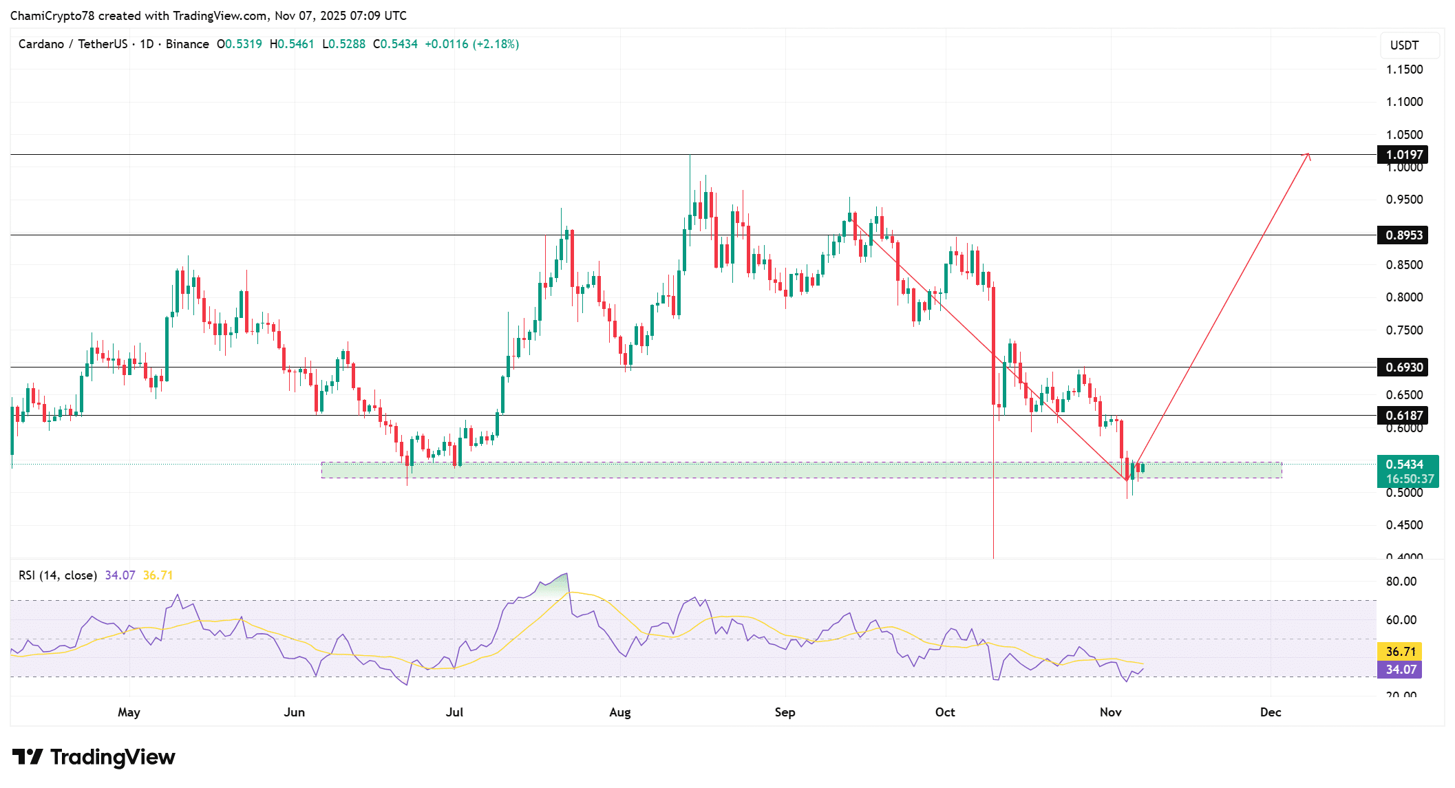 Cardano price action