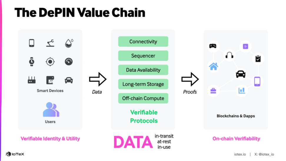 Modular infrastructure for verifiable DePIN image 3