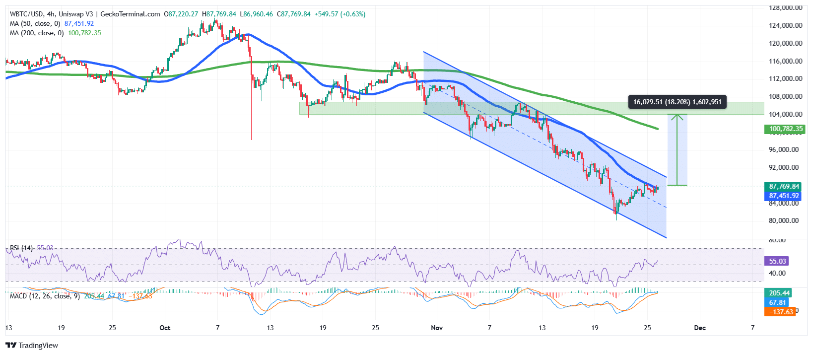 Bitcoin price chart analysis source: GeckoTerminal