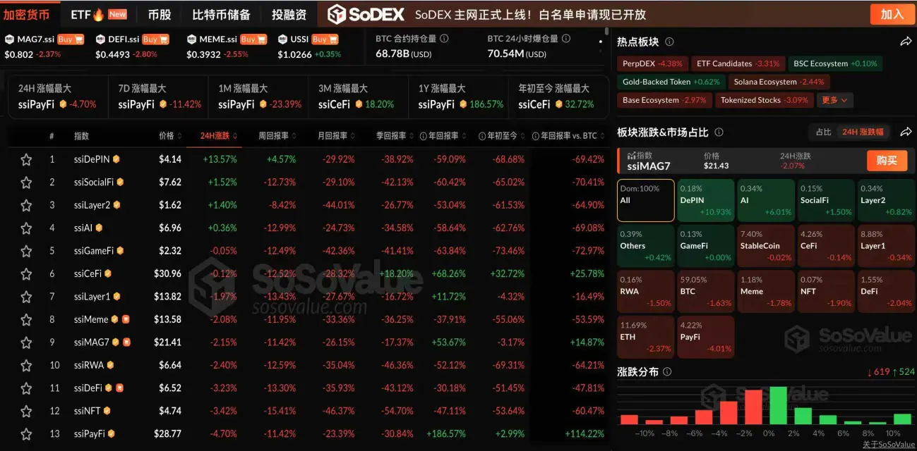 Data: The cryptocurrency market shows a mixed performance, with the DePIN sector rising over 10% and the PayFi sector falling more than 4%