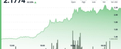 Filecoin (FIL) Soars 70% After Breaking Through $2 as DePIN Sector Rallies
