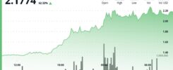 Filecoin Soars 70% After Breaking Through $2 as DePIN Sector Rallies