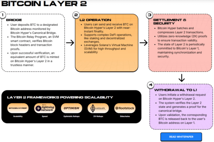 Bitcoin Hyper Layer 2 Mechanism