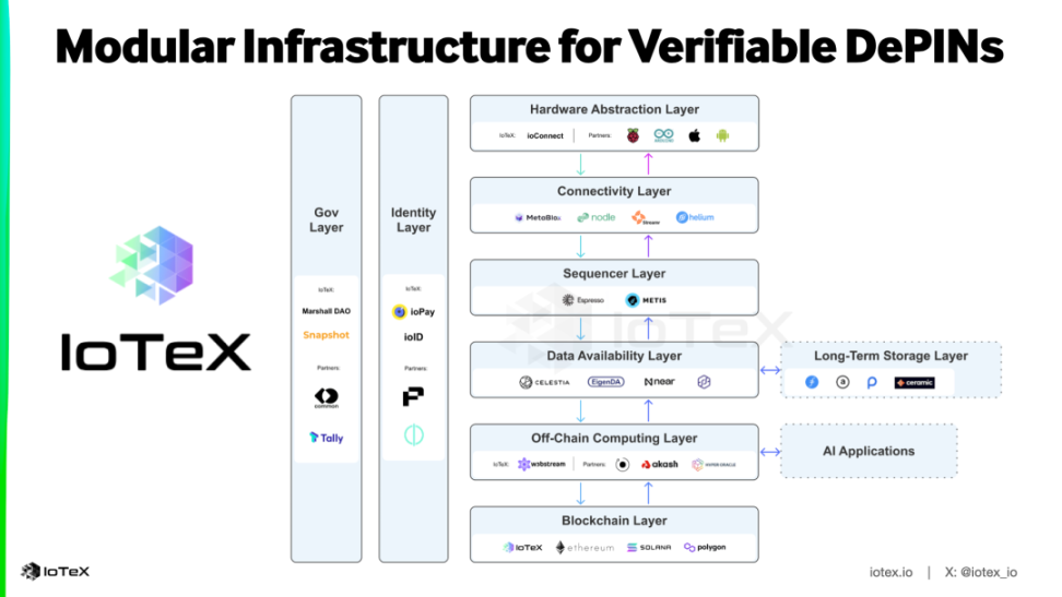 Modular infrastructure for verifiable DePIN image 5