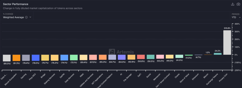 Colorful bar chart showing the performance of each crypto sector including DePIN