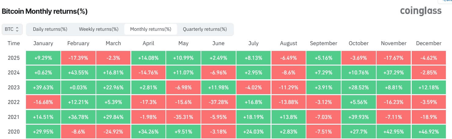 Bitcoin monthly performance