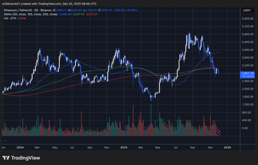 ETH tests critical liquidity level Source: ETHUSDT chart on TradingView
