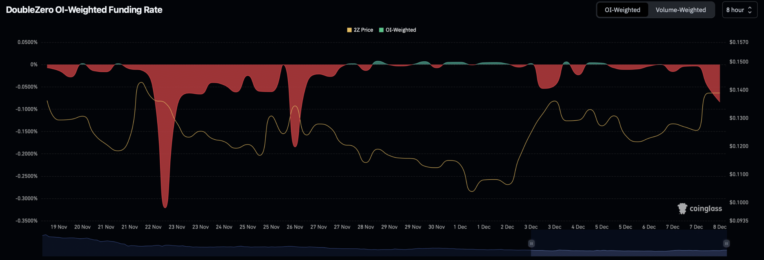 2Z weighted chart of open interest.