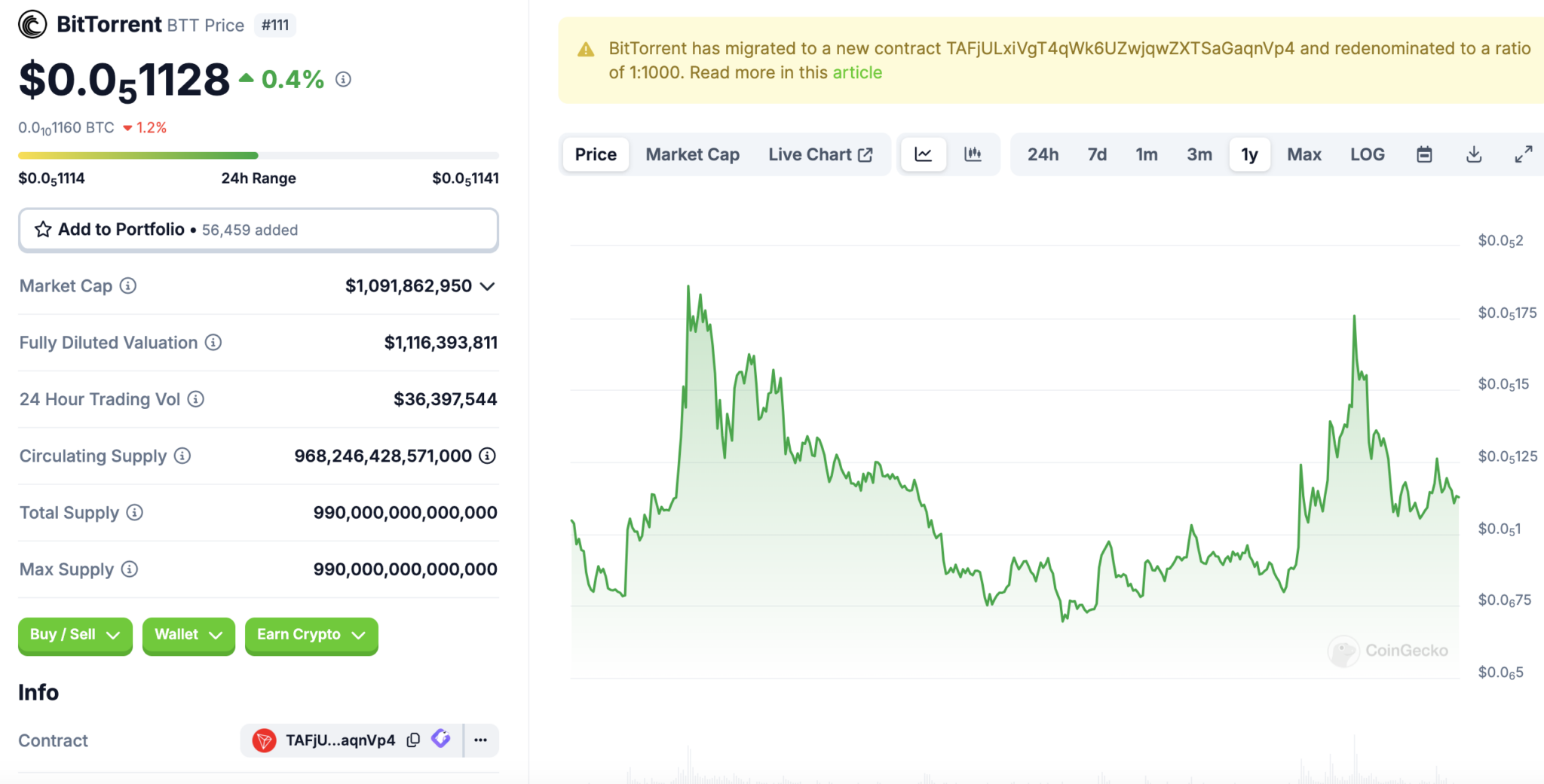 Bittorrent price chart
