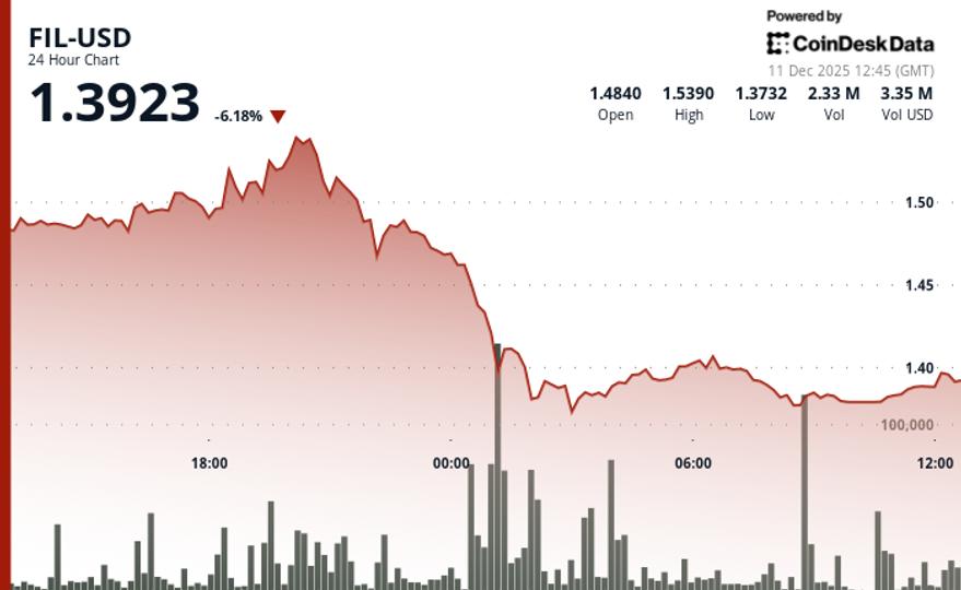Filecoin (FIL) Price News: Losing Support