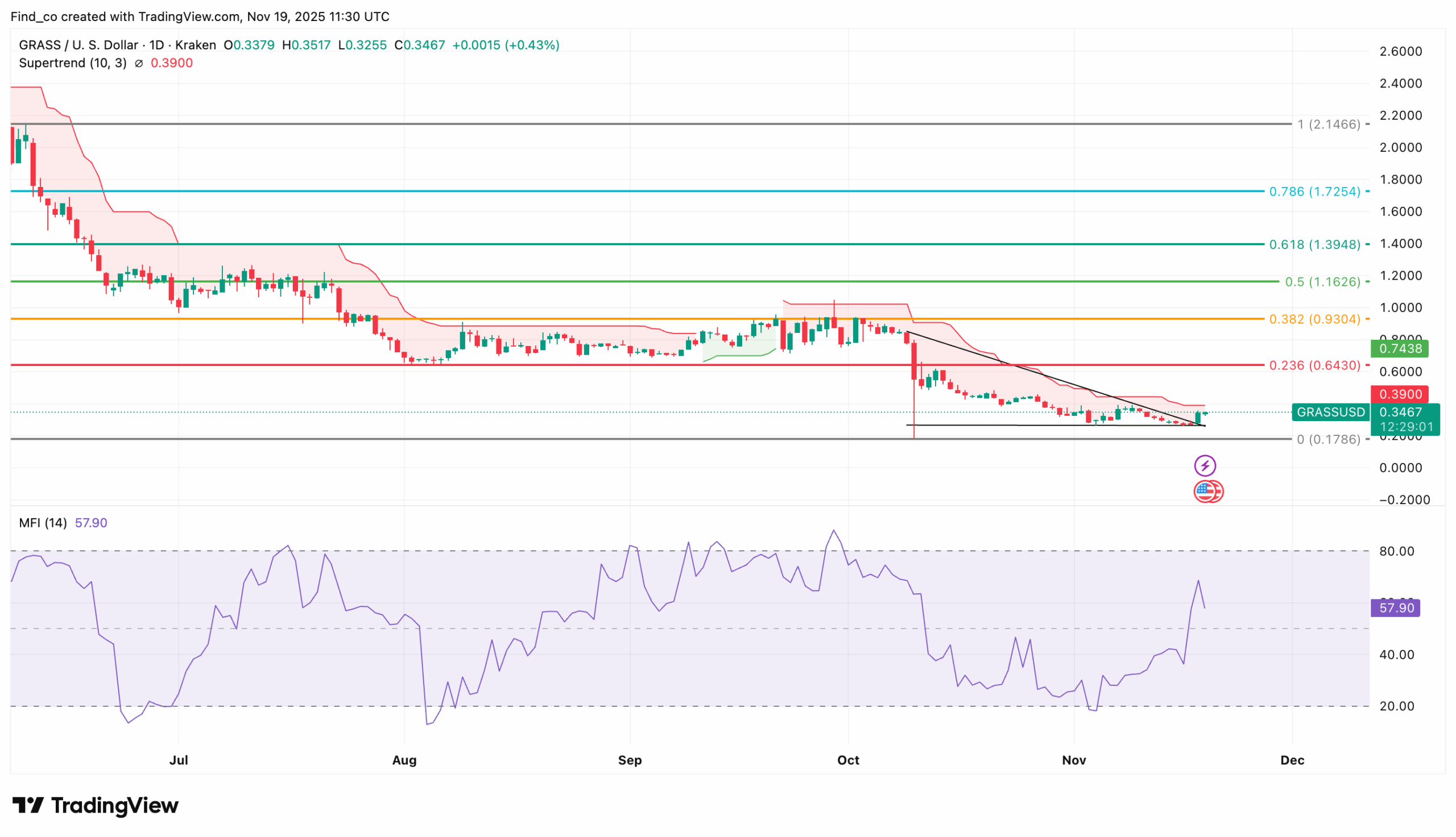 GRASS Price Cloudflare Outage