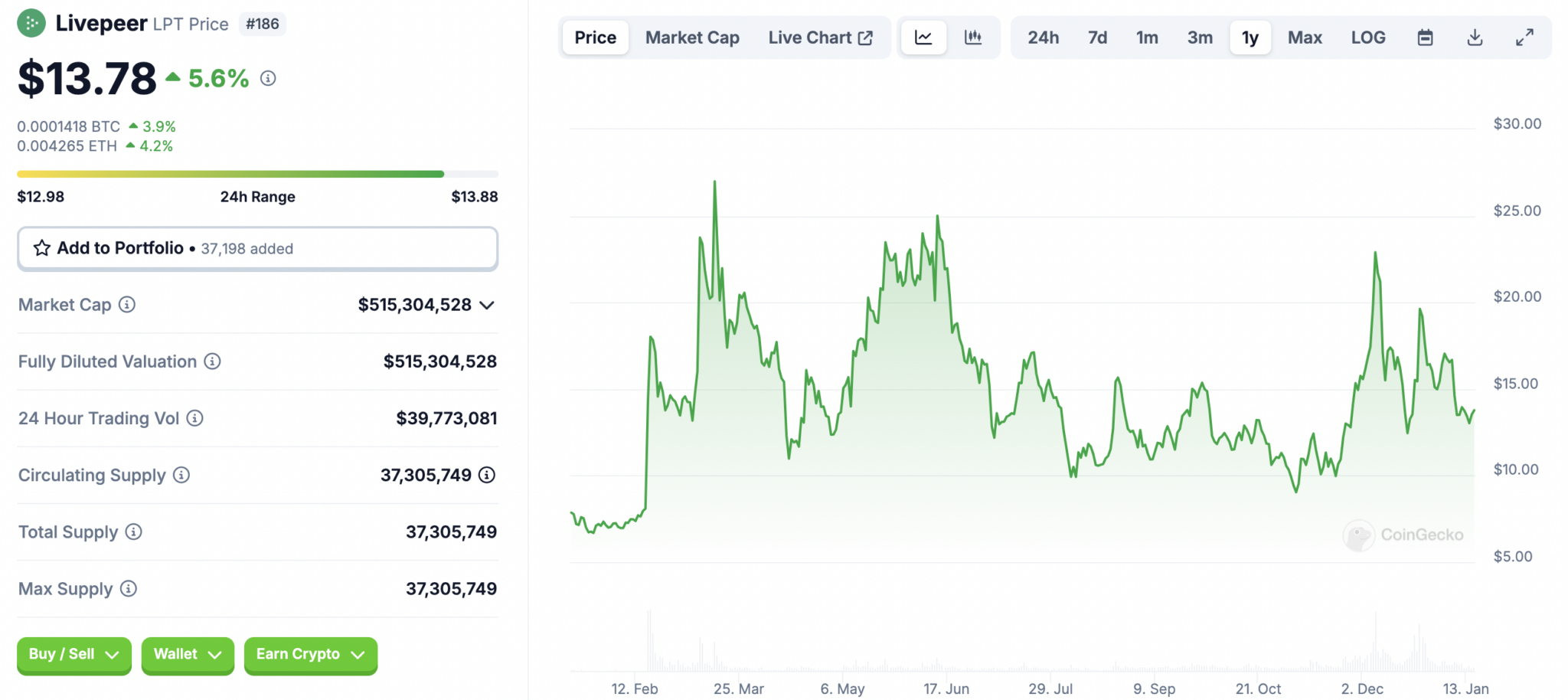 Livepeer price chart