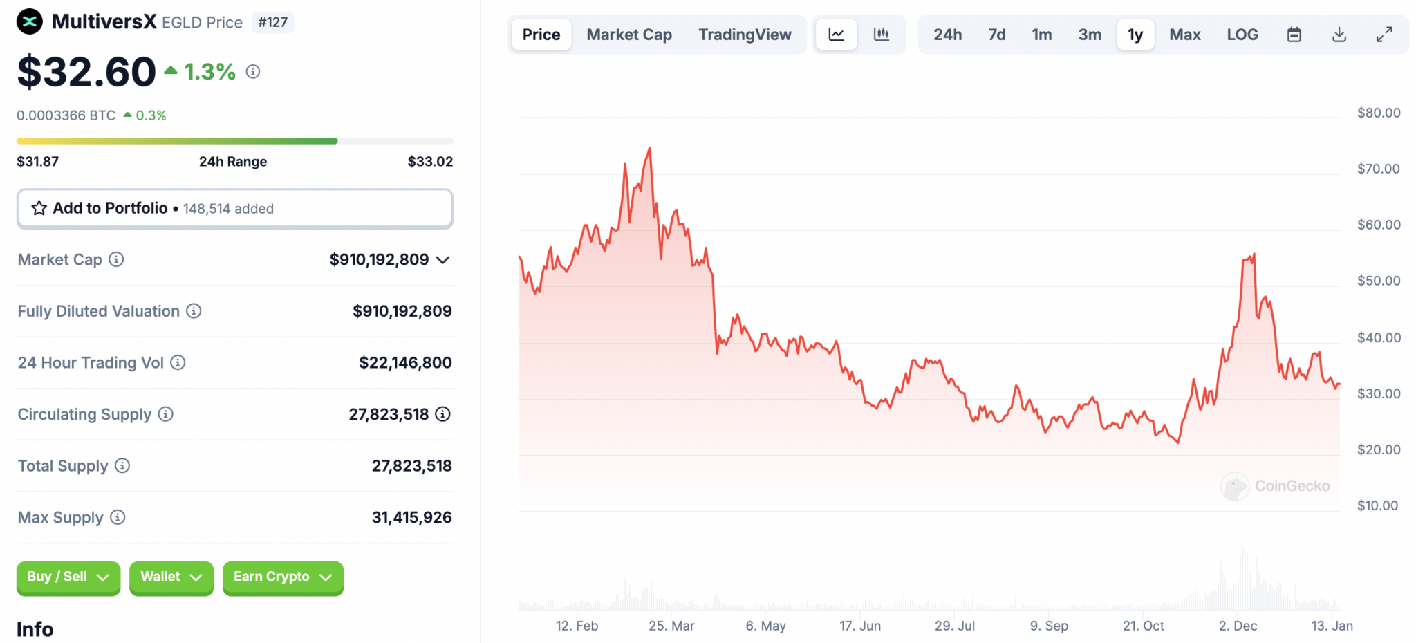 Multiversx price chart