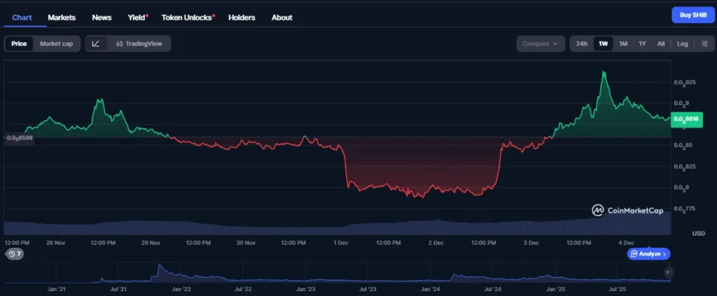 Shiba Inu Price Prediction: Is There a Breakout Ahead? Solana Wakes Up With Digitap Pumps – The Next 20x Coin? 2 chart5795
