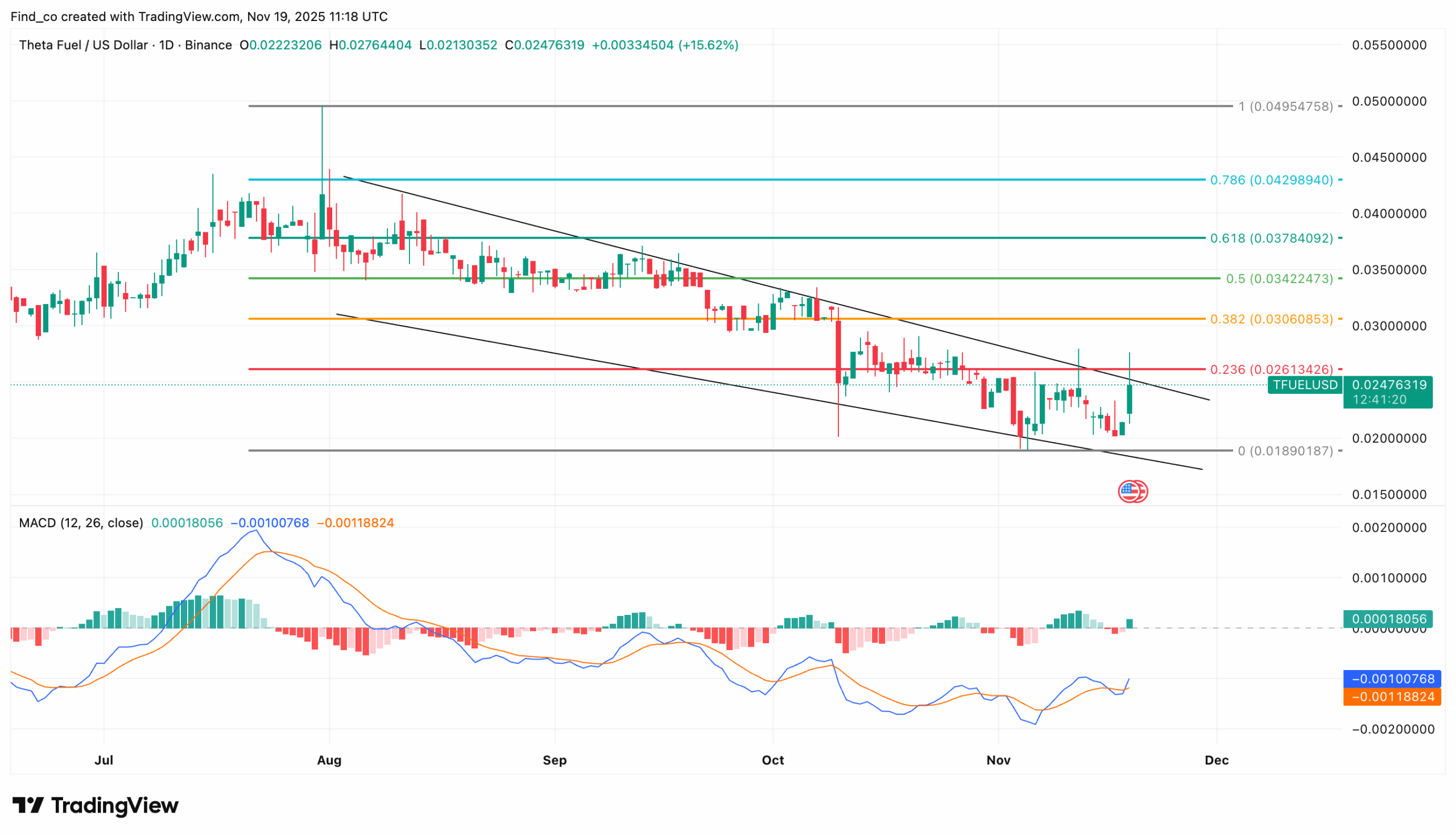TFUEL price after Cloudflare outage