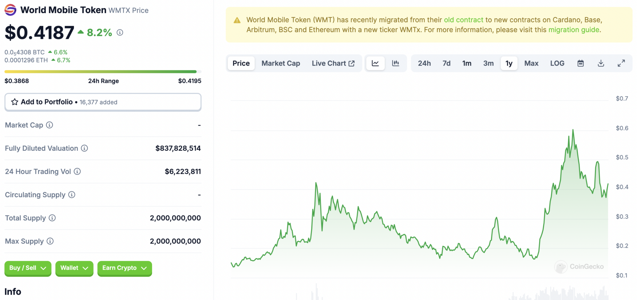 World Mobile Token price chart