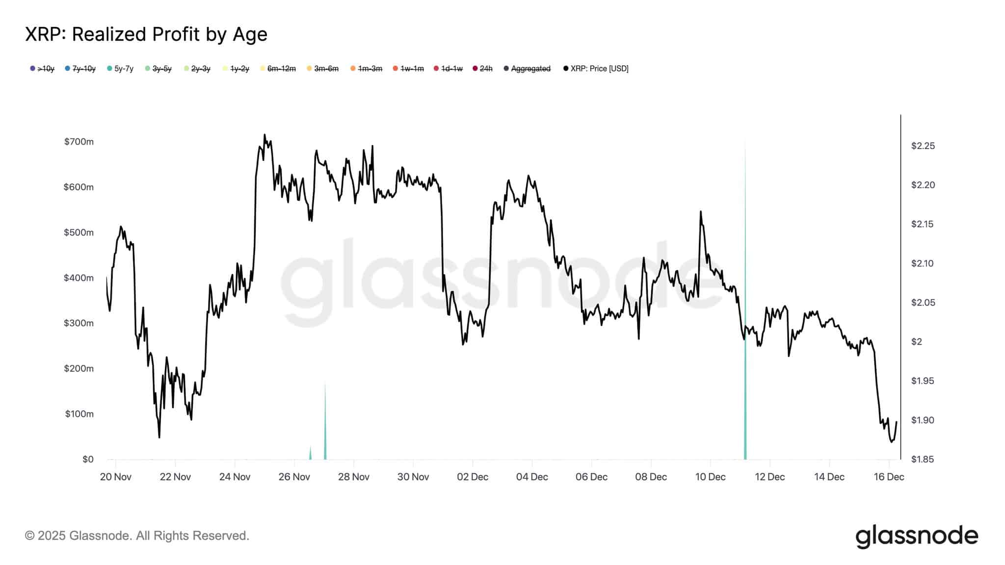 XRP made profit by age
