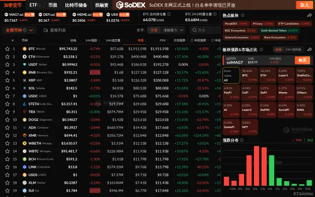 Data: The encryption sector has fallen for two consecutive days, with the DePIN sector leading the decline by over 4%