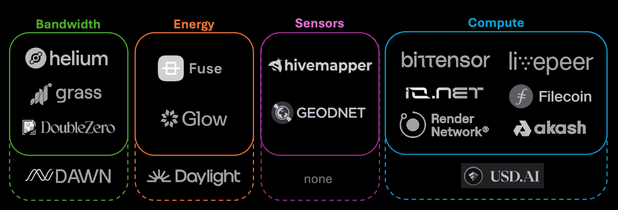 DePIN Projects Generated $72M in Onchain Revenue in 2025 — Report