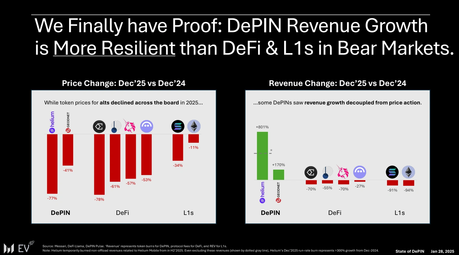 DePIN startups raise $1B, generate $72M in onchain revenue in 2025