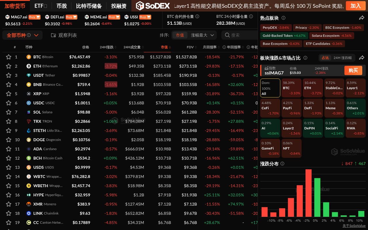 Most crypto sectors see pullbacks, with only DePIN, AI, and SocialFi sectors remaining relatively resilient