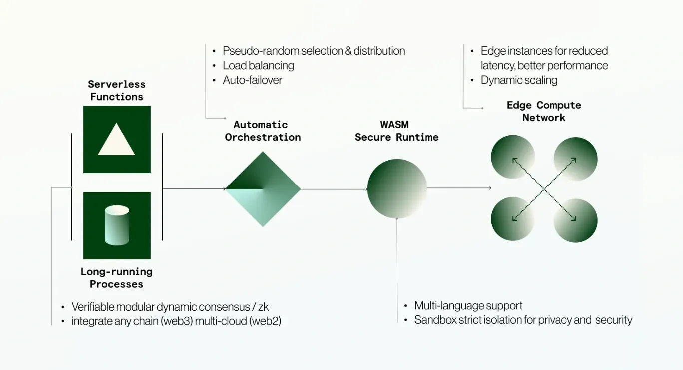 Bless price prediction analysis image showing the Bless Network architecture, WASM secure runtime, auto-orchestration, and edge compute infrastructure.