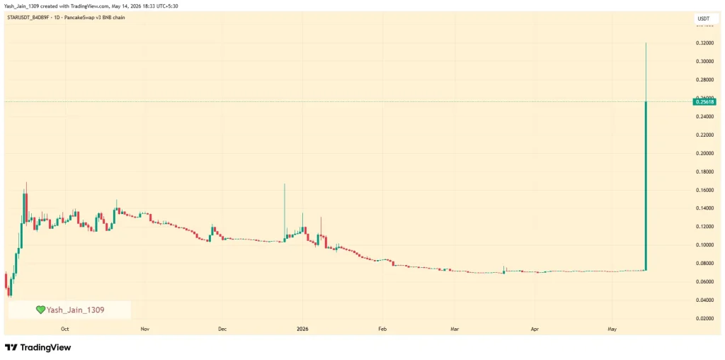 Starpower (STAR) Surges After MEXC Listing Ignites DePIN Narrative
