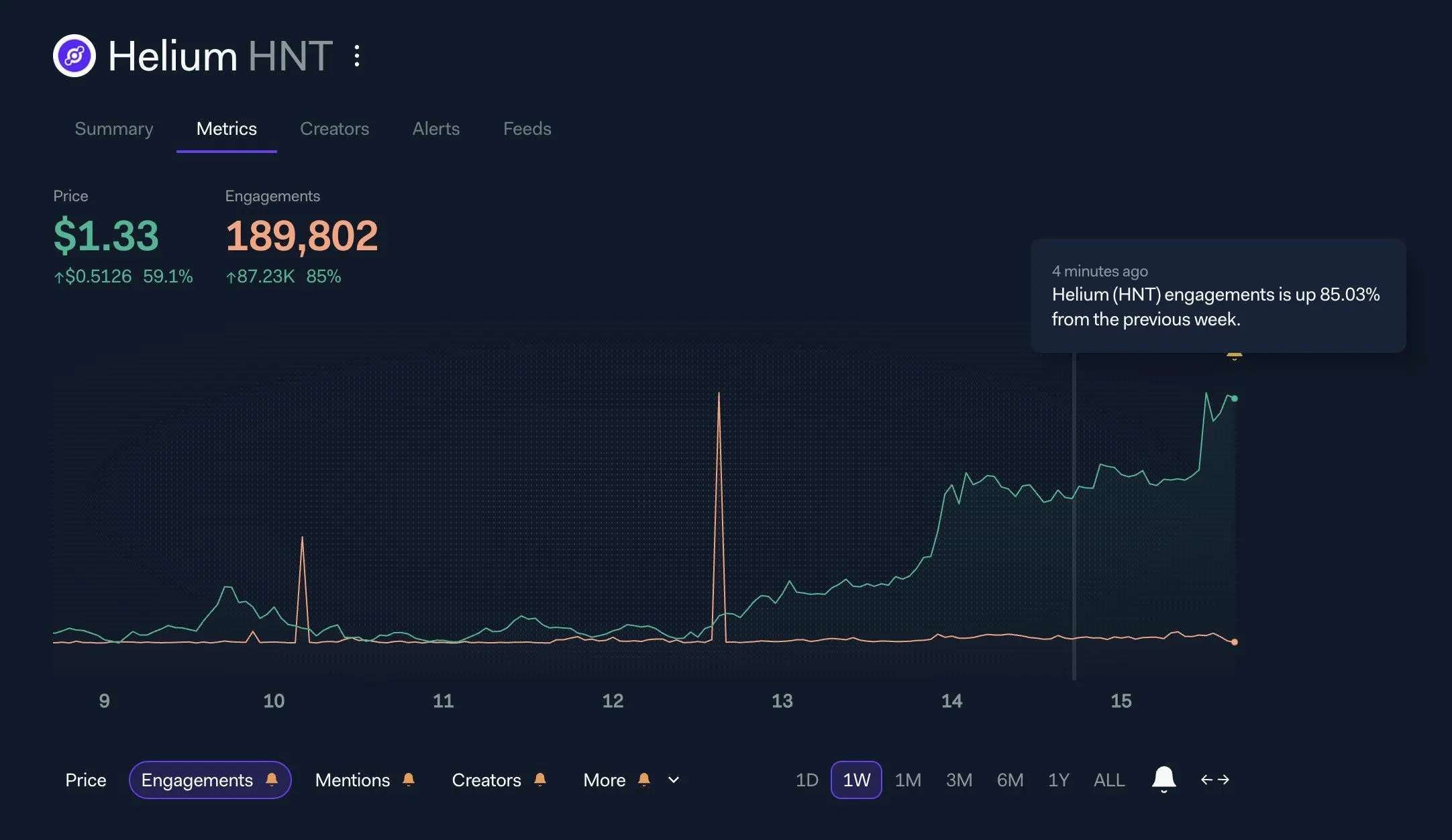 Helium Price Forecast: HNT rises 31% as low-cap DePIN rally kicks off image 2