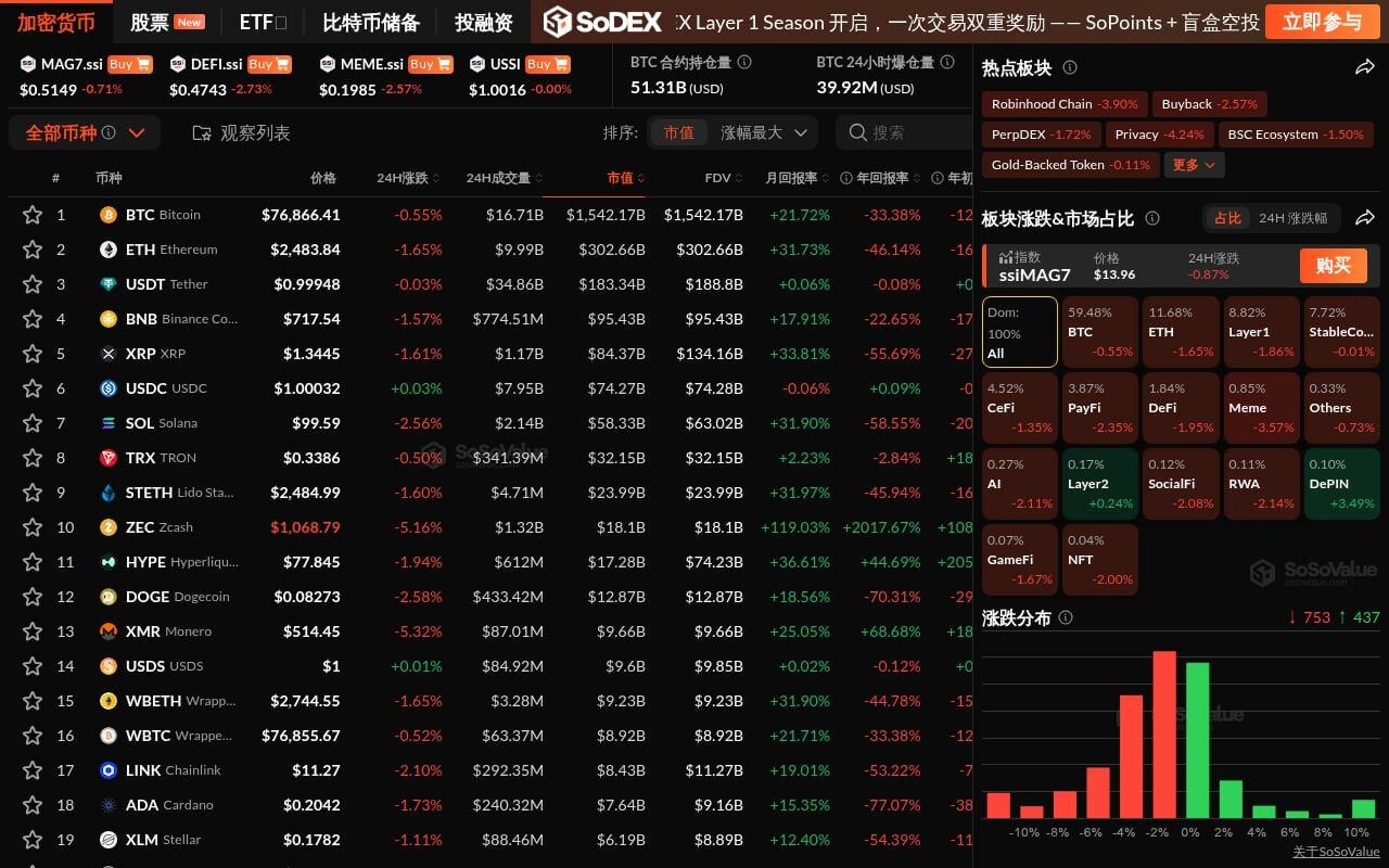 Crypto Market Sees Broad Decline, Meme Sector Leads Losses Down Over 3%, Only Layer2 and DePIN Sectors Gain