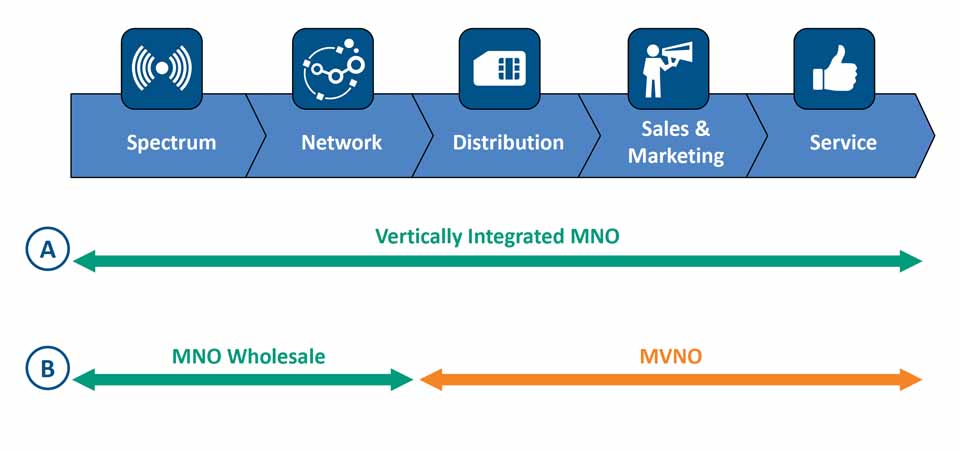 How Mobile Virtual Network Operators Work