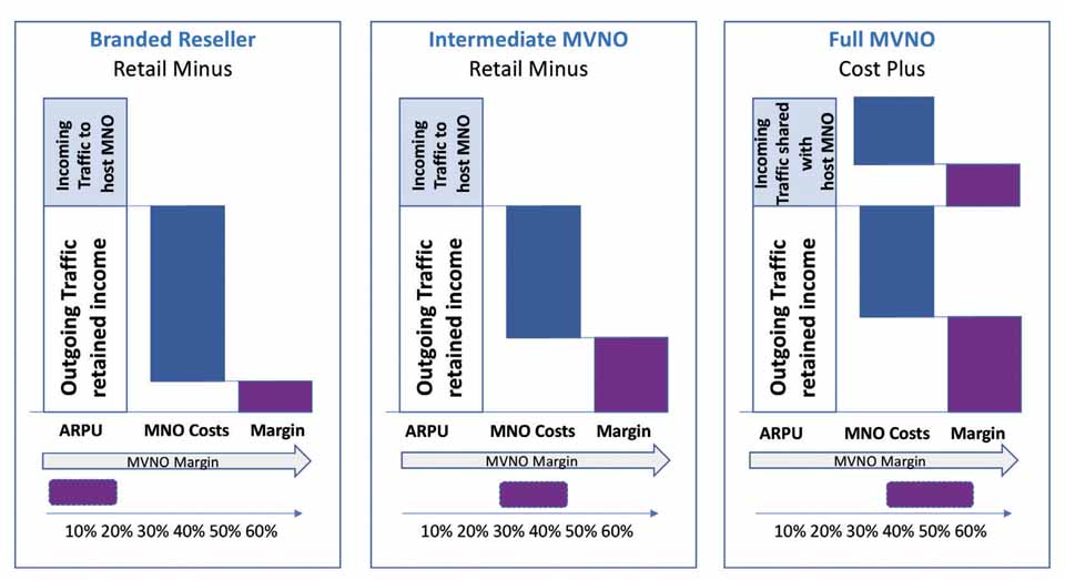 Differing specific economic impact on margin capture on a commercial basis
