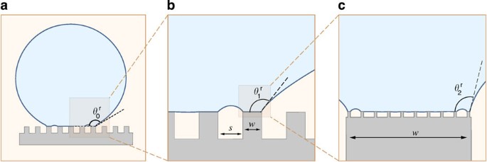 Figure 5: Schematic of self-similar contact line pinning.