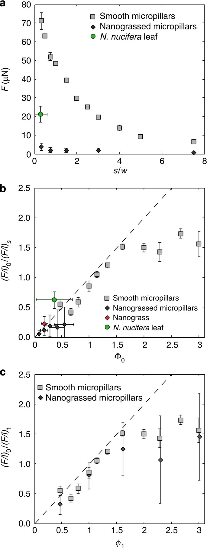 Figure 7: Macroscopic adhesion measurements.