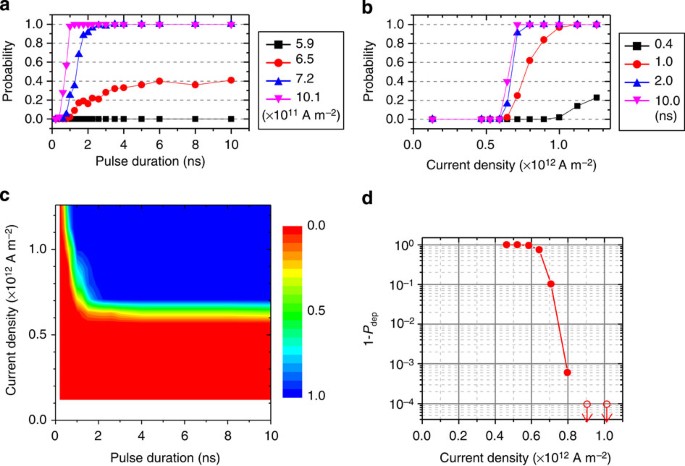 Figure 3: Experimental results of DW identification probability.